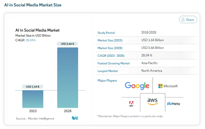 AI in Social Media Market Size