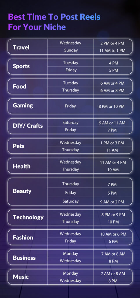 Best Time To Post Reels For Your Niche